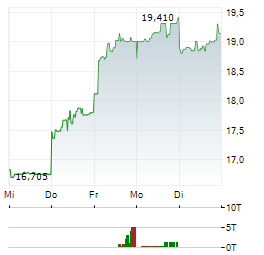 KYOCERA Aktie 5-Tage-Chart