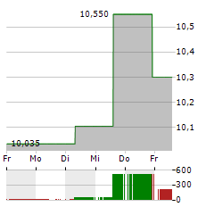 KYOCERA Aktie 5-Tage-Chart