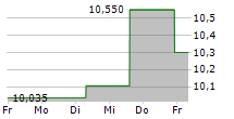 KYOCERA CORPORATION 5-Tage-Chart