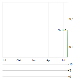 KYOKUTO SECURITIES Aktie Chart 1 Jahr