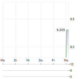 KYOKUTO SECURITIES Aktie 5-Tage-Chart
