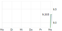 KYOKUTO SECURITIES CO LTD 5-Tage-Chart