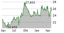 KYOKUYO CO LTD Chart 1 Jahr