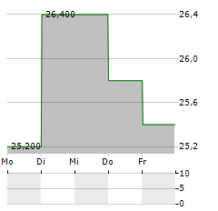 KYOKUYO Aktie 5-Tage-Chart