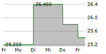 KYOKUYO CO LTD 5-Tage-Chart