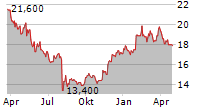 KYORITSU MAINTENANCE CO LTD Chart 1 Jahr