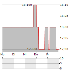 KYORITSU MAINTENANCE Aktie 5-Tage-Chart