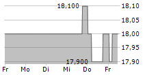 KYORITSU MAINTENANCE CO LTD 5-Tage-Chart