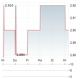 KYOSAN ELECTRIC MANUFACTURING Aktie 5-Tage-Chart