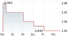 KYOSAN ELECTRIC MANUFACTURING CO LTD 5-Tage-Chart