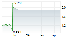 KYOTO GROUP AS Chart 1 Jahr