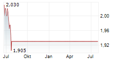 KYOTO GROUP AS Chart 1 Jahr