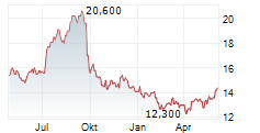 KYOWA KIRIN CO LTD Chart 1 Jahr