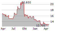 KYOWA KIRIN CO LTD Chart 1 Jahr