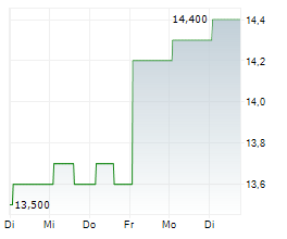 KYOWA KIRIN CO LTD Chart 1 Jahr