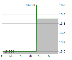 KYOWA KIRIN CO LTD Chart 1 Jahr