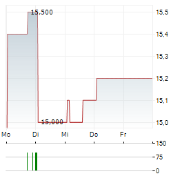 KYOWA KIRIN Aktie 5-Tage-Chart