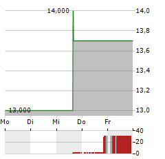 KYOWA KIRIN Aktie 5-Tage-Chart