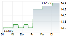 KYOWA KIRIN CO LTD 5-Tage-Chart