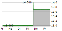 KYOWA KIRIN CO LTD 5-Tage-Chart