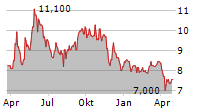 KYUSHU ELECTRIC POWER COMPANY INC Chart 1 Jahr