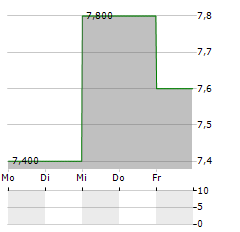 KYUSHU ELECTRIC POWER Aktie 5-Tage-Chart