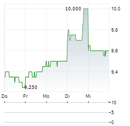 KYUSHU ELECTRIC POWER Aktie 5-Tage-Chart