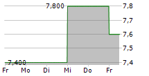 KYUSHU ELECTRIC POWER COMPANY INC 5-Tage-Chart