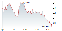 KYUSHU RAILWAY COMPANY Chart 1 Jahr