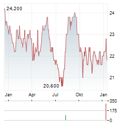KYUSHU RAILWAY Aktie Chart 1 Jahr