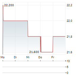 KYUSHU RAILWAY Aktie 5-Tage-Chart