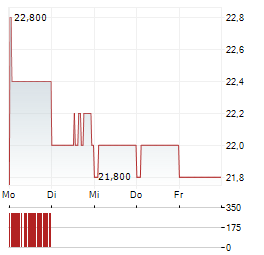 KYUSHU RAILWAY Aktie 5-Tage-Chart