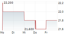 KYUSHU RAILWAY COMPANY 5-Tage-Chart