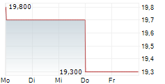 KYUSHU RAILWAY COMPANY 5-Tage-Chart