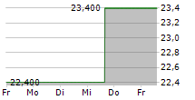 KYUSHU RAILWAY COMPANY 5-Tage-Chart