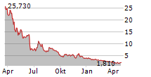 KYVERNA THERAPEUTICS INC Chart 1 Jahr