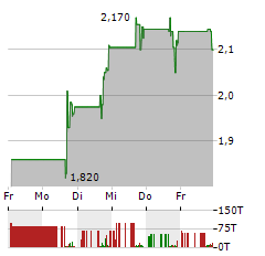 KYVERNA THERAPEUTICS Aktie 5-Tage-Chart