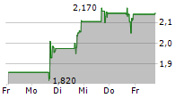 KYVERNA THERAPEUTICS INC 5-Tage-Chart