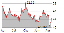 L E LUNDBERGFORETAGEN AB Chart 1 Jahr