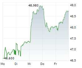 L E LUNDBERGFORETAGEN AB Chart 1 Jahr L E LUNDBERGFORETAGEN AB Chart 1 Jahr