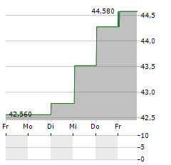 L E LUNDBERGFORETAGEN Aktie 5-Tage-Chart