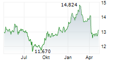 L&G ALL COMMODITIES UCITS ETF Chart 1 Jahr