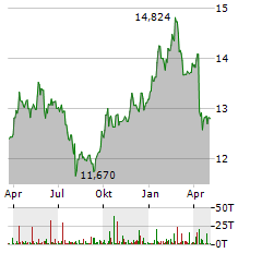 L&G ALL COMMODITIES Aktie Chart 1 Jahr