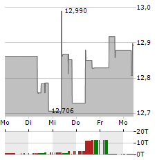 L&G ALL COMMODITIES Aktie 5-Tage-Chart