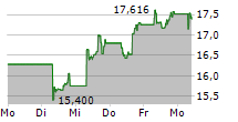 L&G ARTIFICIAL INTELLIGENCE UCITS ETF 5-Tage-Chart