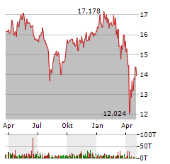 L&G BATTERY VALUE-CHAIN Aktie Chart 1 Jahr