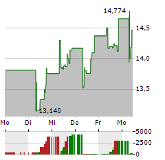 L&G BATTERY VALUE-CHAIN Aktie 5-Tage-Chart