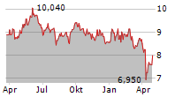 L&G CLEAN ENERGY UCITS ETF Chart 1 Jahr