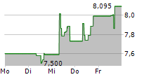 L&G CLEAN ENERGY UCITS ETF 5-Tage-Chart