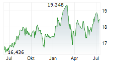 L&G CLEAN WATER UCITS ETF Chart 1 Jahr